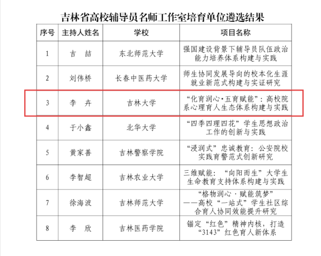 四虎影视
研究生辅导员工作室获评2025年吉林省高校辅导员名师工作室